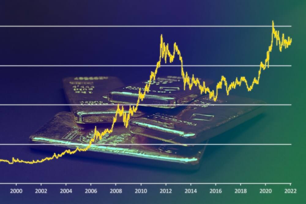 gold price chart